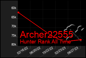 Total Graph of Archer22555