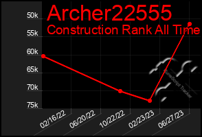 Total Graph of Archer22555