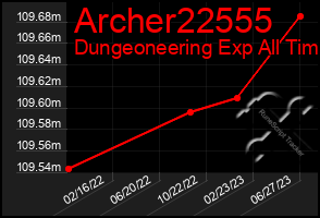 Total Graph of Archer22555