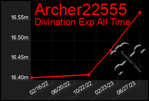 Total Graph of Archer22555