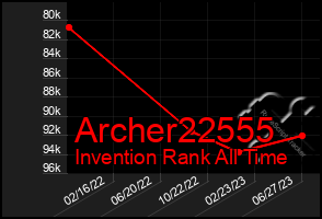 Total Graph of Archer22555