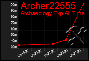 Total Graph of Archer22555