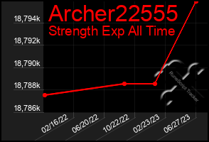 Total Graph of Archer22555