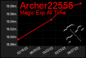 Total Graph of Archer22555