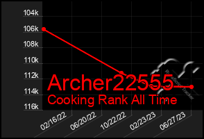 Total Graph of Archer22555