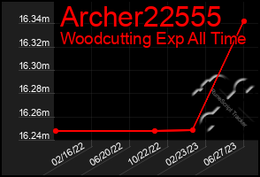 Total Graph of Archer22555