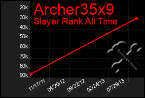 Total Graph of Archer35x9
