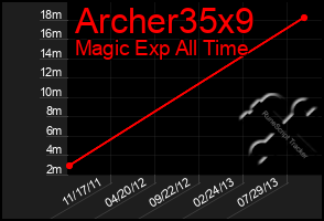 Total Graph of Archer35x9