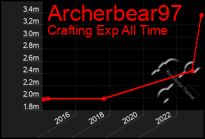 Total Graph of Archerbear97