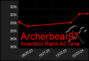 Total Graph of Archerbear97