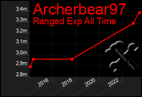 Total Graph of Archerbear97