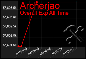 Total Graph of Archerjao