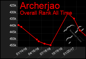 Total Graph of Archerjao