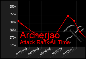 Total Graph of Archerjao