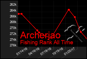 Total Graph of Archerjao