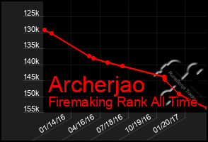 Total Graph of Archerjao