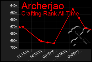 Total Graph of Archerjao