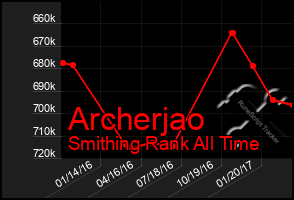 Total Graph of Archerjao