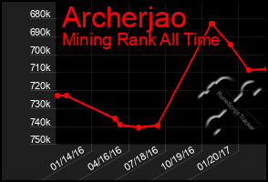 Total Graph of Archerjao