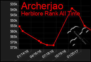 Total Graph of Archerjao