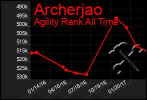 Total Graph of Archerjao