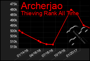 Total Graph of Archerjao