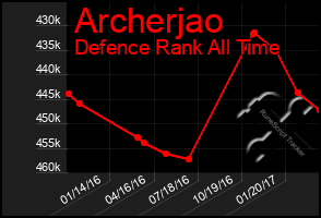 Total Graph of Archerjao