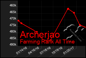 Total Graph of Archerjao