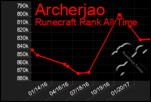 Total Graph of Archerjao