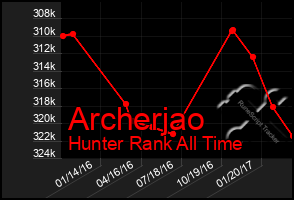 Total Graph of Archerjao