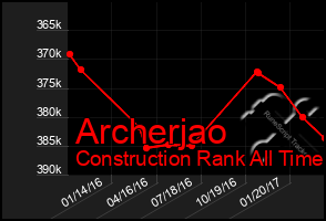 Total Graph of Archerjao