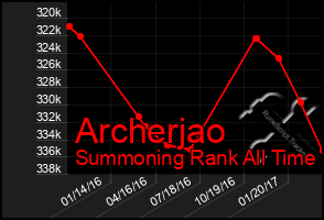 Total Graph of Archerjao