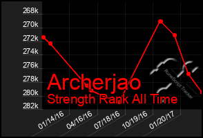 Total Graph of Archerjao