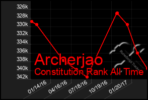 Total Graph of Archerjao