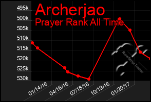 Total Graph of Archerjao