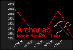 Total Graph of Archerjao