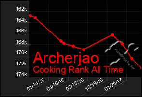 Total Graph of Archerjao