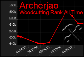 Total Graph of Archerjao