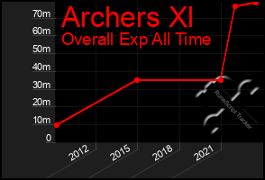 Total Graph of Archers Xl