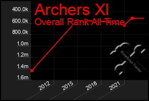 Total Graph of Archers Xl