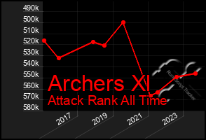 Total Graph of Archers Xl