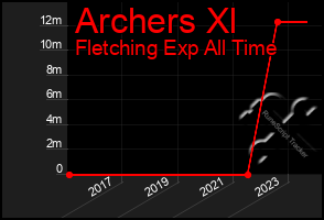 Total Graph of Archers Xl