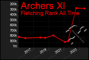 Total Graph of Archers Xl