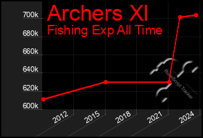 Total Graph of Archers Xl