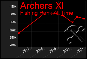 Total Graph of Archers Xl