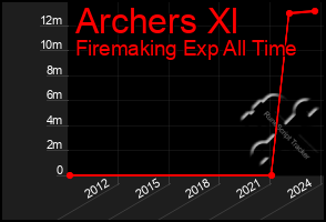 Total Graph of Archers Xl