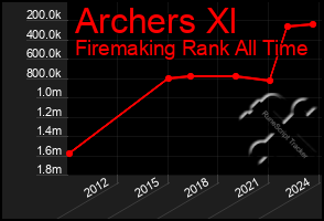 Total Graph of Archers Xl