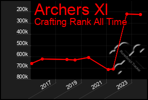 Total Graph of Archers Xl