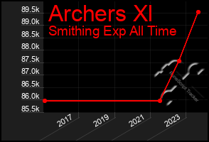 Total Graph of Archers Xl