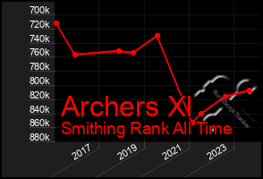 Total Graph of Archers Xl